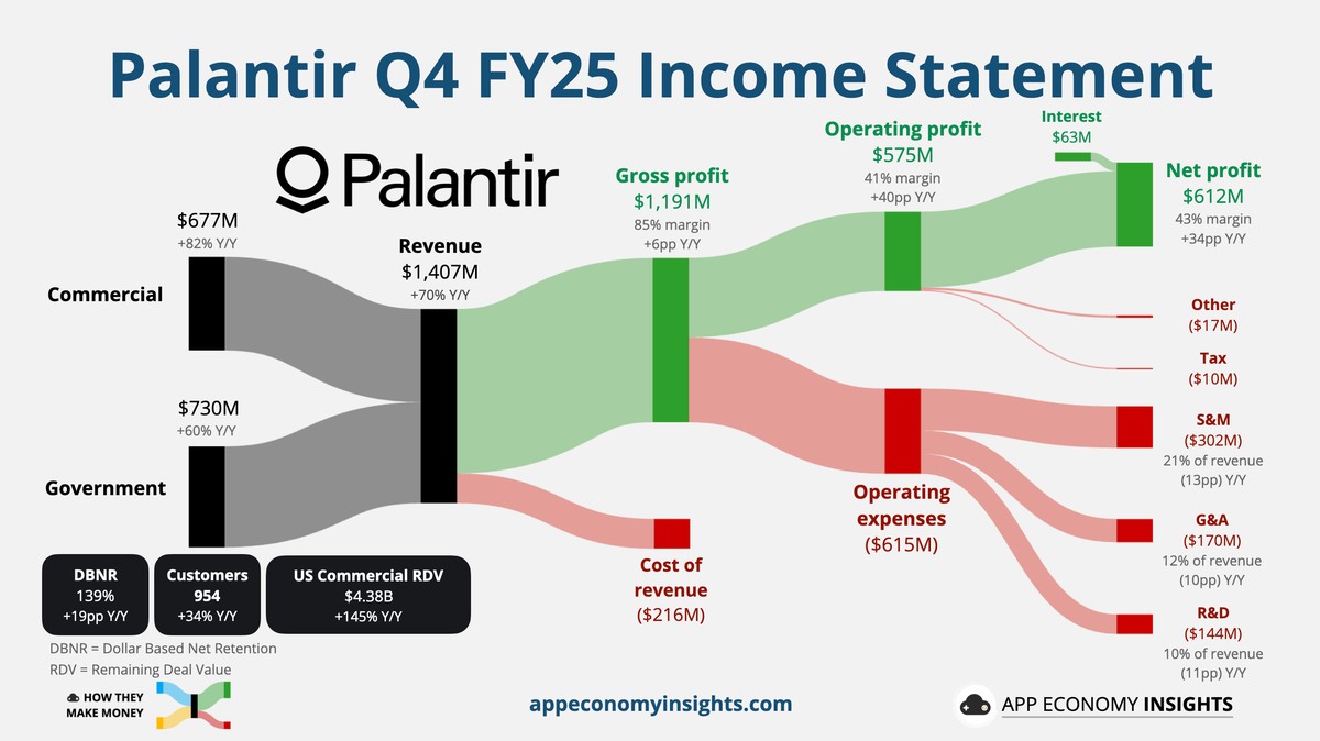 Palantir Q4 FY25 Income Statement